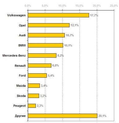 Составлен рейтинг популярности украинских авто на еврономерах