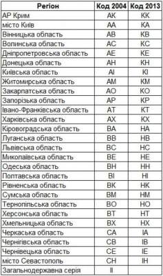 Все, что нужно знать украинским водителям о новых номерных знаках