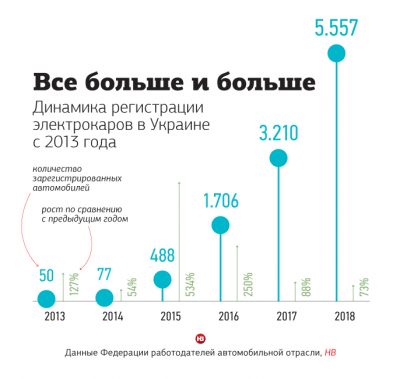 Названы самые продаваемые электрокары в Украине и мире