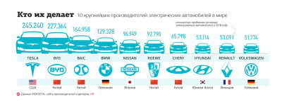 Названы самые продаваемые электрокары в Украине и мире
